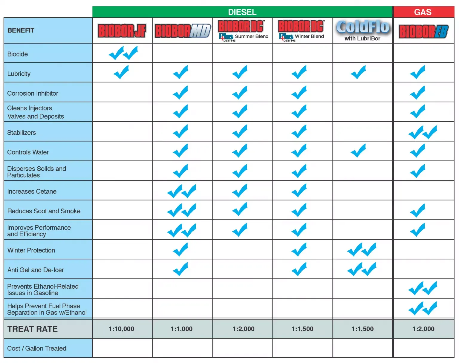 Tabla comparativa de los aditivos Biobor: 14 beneficios —biocida, lubricidad, inhibidor de corrosión, cetano, protección invernal…— para Biobor JF, MD, DC Plus Cetane verano e invierno, ColdFlo con LubriBor y EB, con su dosificación.